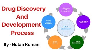 Drug Discovery amp Development Process  Part 1 [upl. by Stinky]