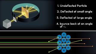 Rutherford Gold Foil Experiment  My Inter Academy [upl. by Zahara]