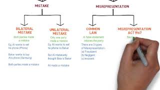 Contract Law  Chapter 6 Vitiating Factors Degree  Year 1 [upl. by Cini]