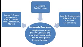 Chapter 1 1 Introduction to Managerial Economics [upl. by Joo]