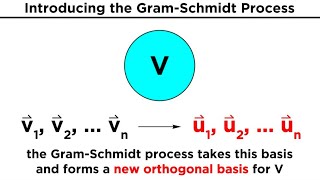 The GramSchmidt Process [upl. by Danialah]